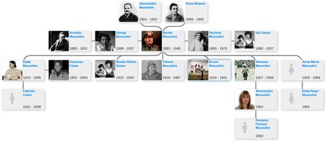 benito mussolini family tree.